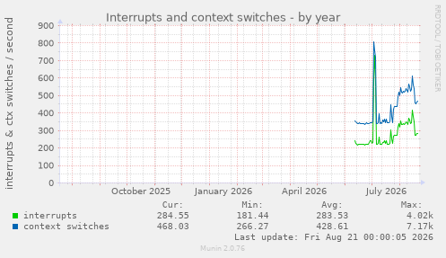 Interrupts and context switches