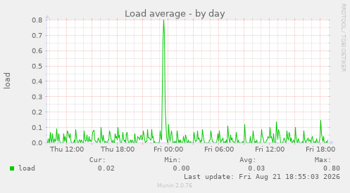 Load average