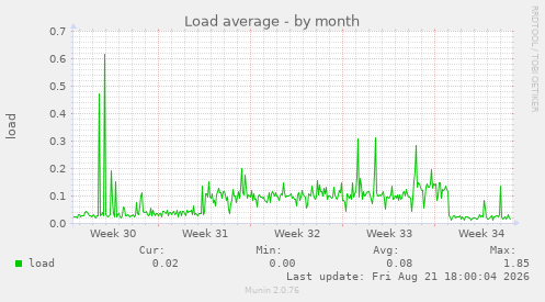 Load average
