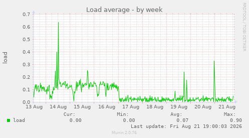 Load average
