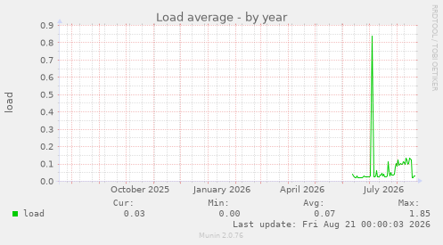 Load average