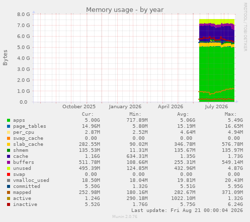 Memory usage