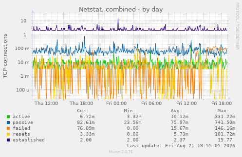 Netstat, combined