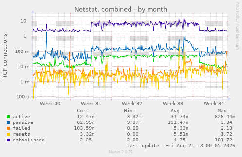 Netstat, combined