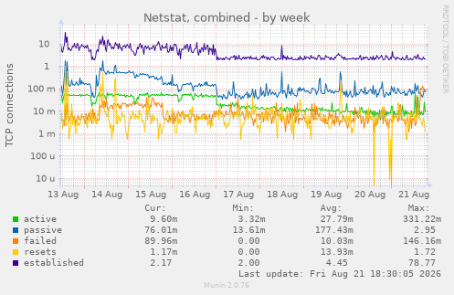 Netstat, combined