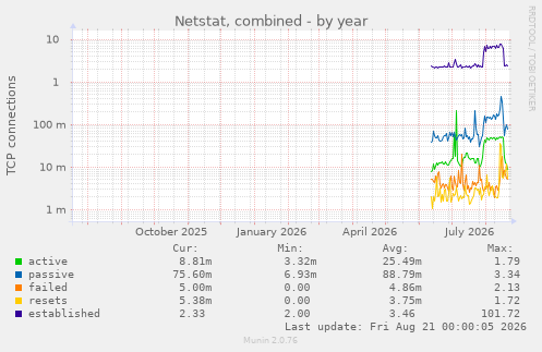Netstat, combined
