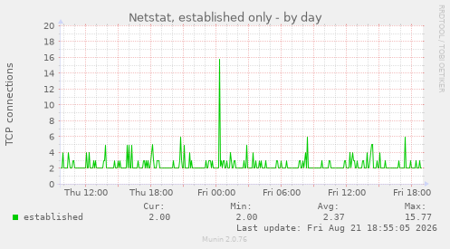 Netstat, established only