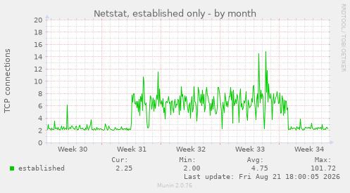 Netstat, established only