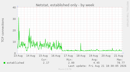 Netstat, established only