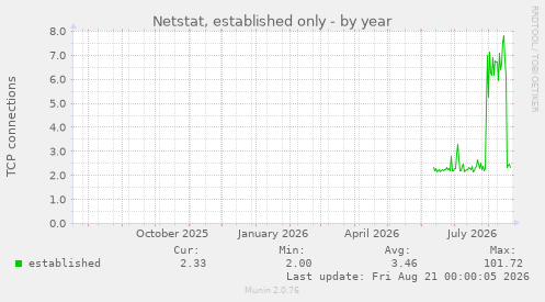 Netstat, established only