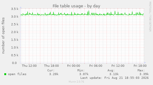 File table usage