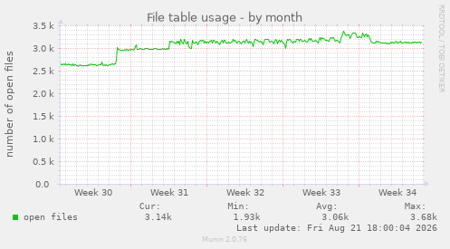 File table usage