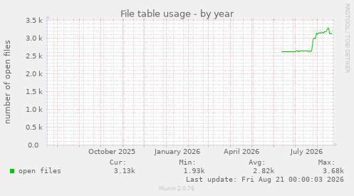 File table usage