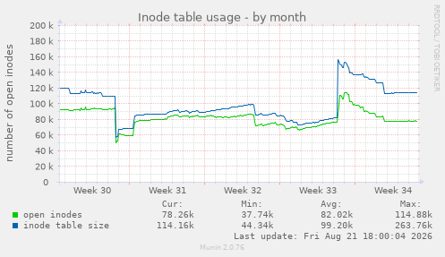 Inode table usage