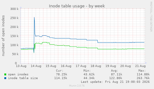 Inode table usage