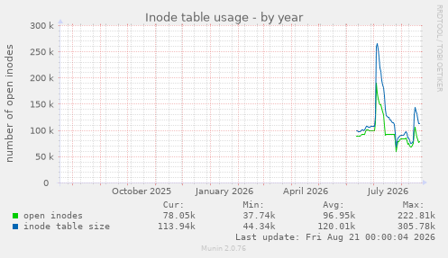 Inode table usage