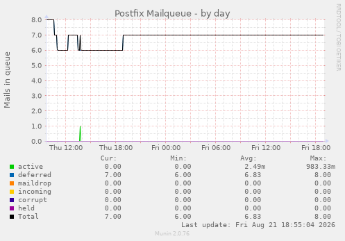 Postfix Mailqueue