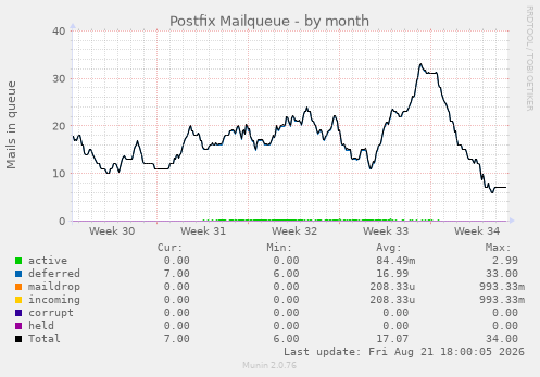 Postfix Mailqueue