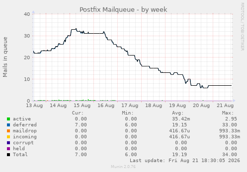 Postfix Mailqueue
