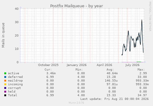 Postfix Mailqueue