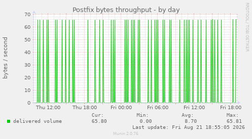 Postfix bytes throughput