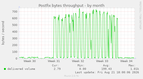 Postfix bytes throughput