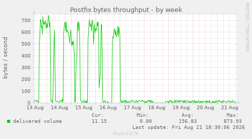 Postfix bytes throughput