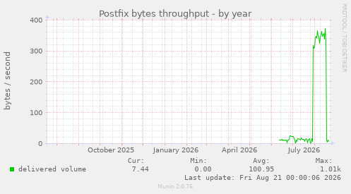 Postfix bytes throughput