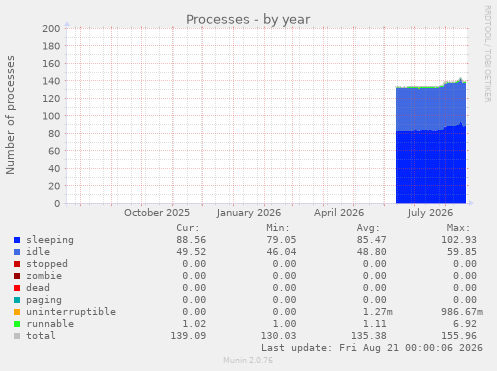 Processes