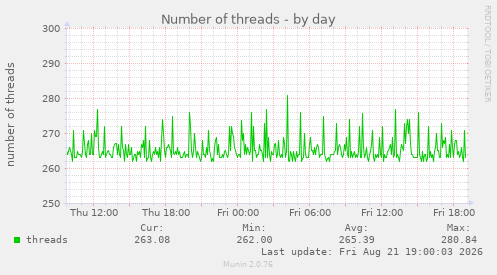Number of threads