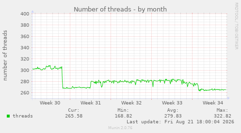 Number of threads