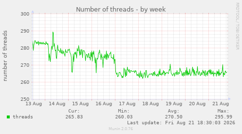 Number of threads