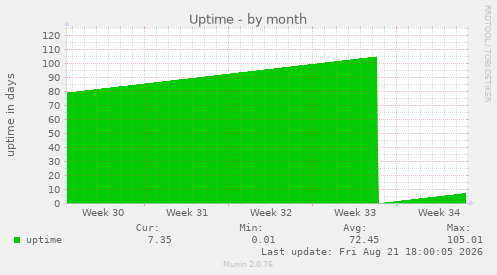 Uptime