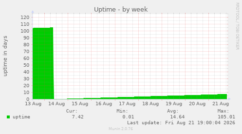 Uptime