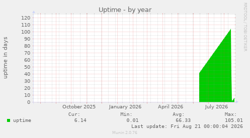 Uptime