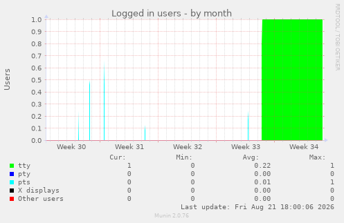 Logged in users