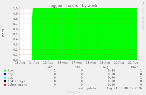 Logged in users