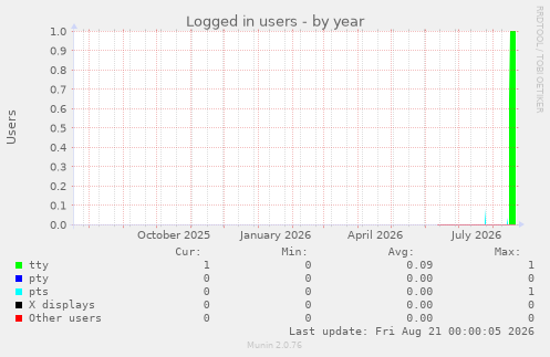 Logged in users