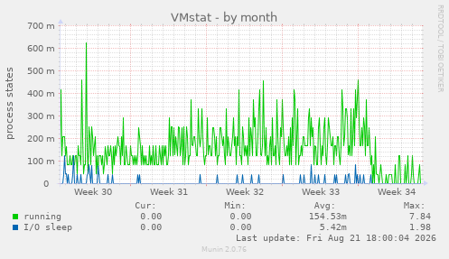 VMstat