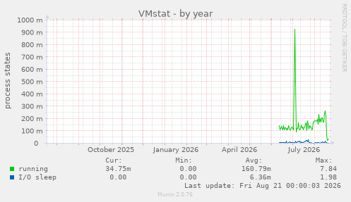 VMstat