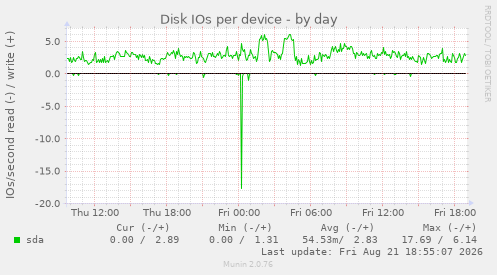 Disk IOs per device