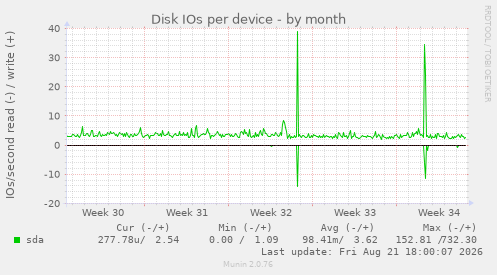 Disk IOs per device