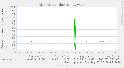 Disk IOs per device