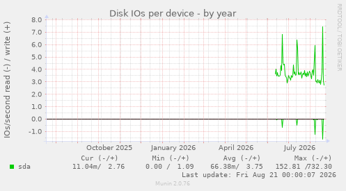Disk IOs per device