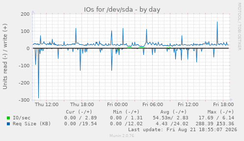 IOs for /dev/sda