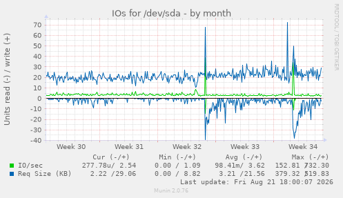 IOs for /dev/sda
