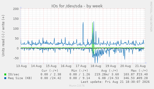 IOs for /dev/sda