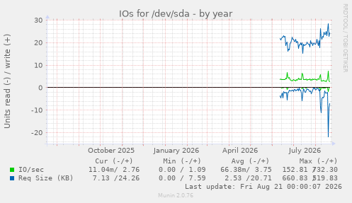 IOs for /dev/sda