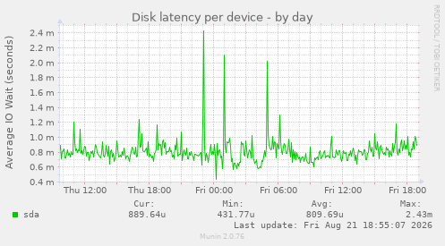 Disk latency per device