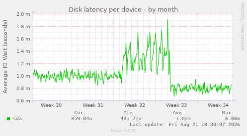 Disk latency per device